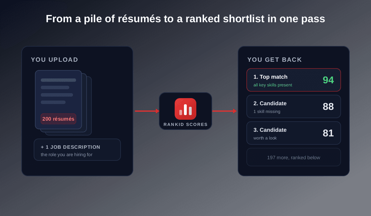 Diagram: 200 resumes plus a job description go into Rankid and come out as a ranked shortlist with match scores