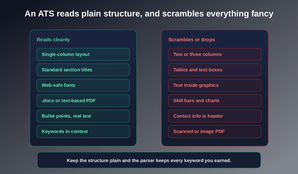 Side-by-side comparison of what an ATS reads cleanly (single-column layout, standard section titles, web-safe fonts, text-based PDF, real bullet points, keywords in context) versus what it scrambles or drops (multiple columns, tables and text boxes, text inside graphics, skill bars and charts, contact info in the header, scanned image PDFs)