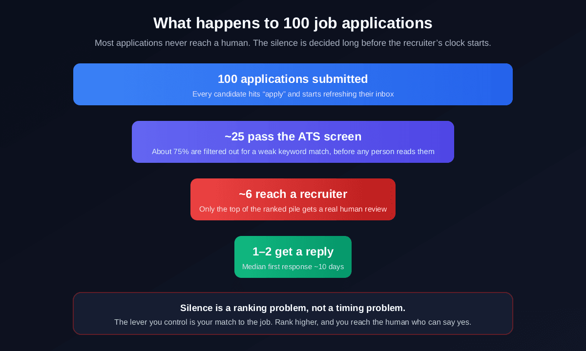 What happens to 100 job applications: about 100 are submitted, roughly 25 pass the ATS screen, about 6 reach a recruiter, and only 1 to 2 get a reply with a median first response around 10 days, showing that silence is a ranking problem not a timing problem