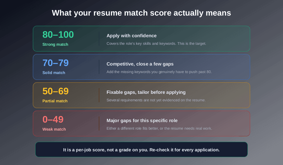 Resume match score ranges explained: 80 to 100 is a strong match, 70 to 79 is solid and competitive, 50 to 69 is a partial match with fixable gaps, and 0 to 49 is a weak match with major gaps for that specific role