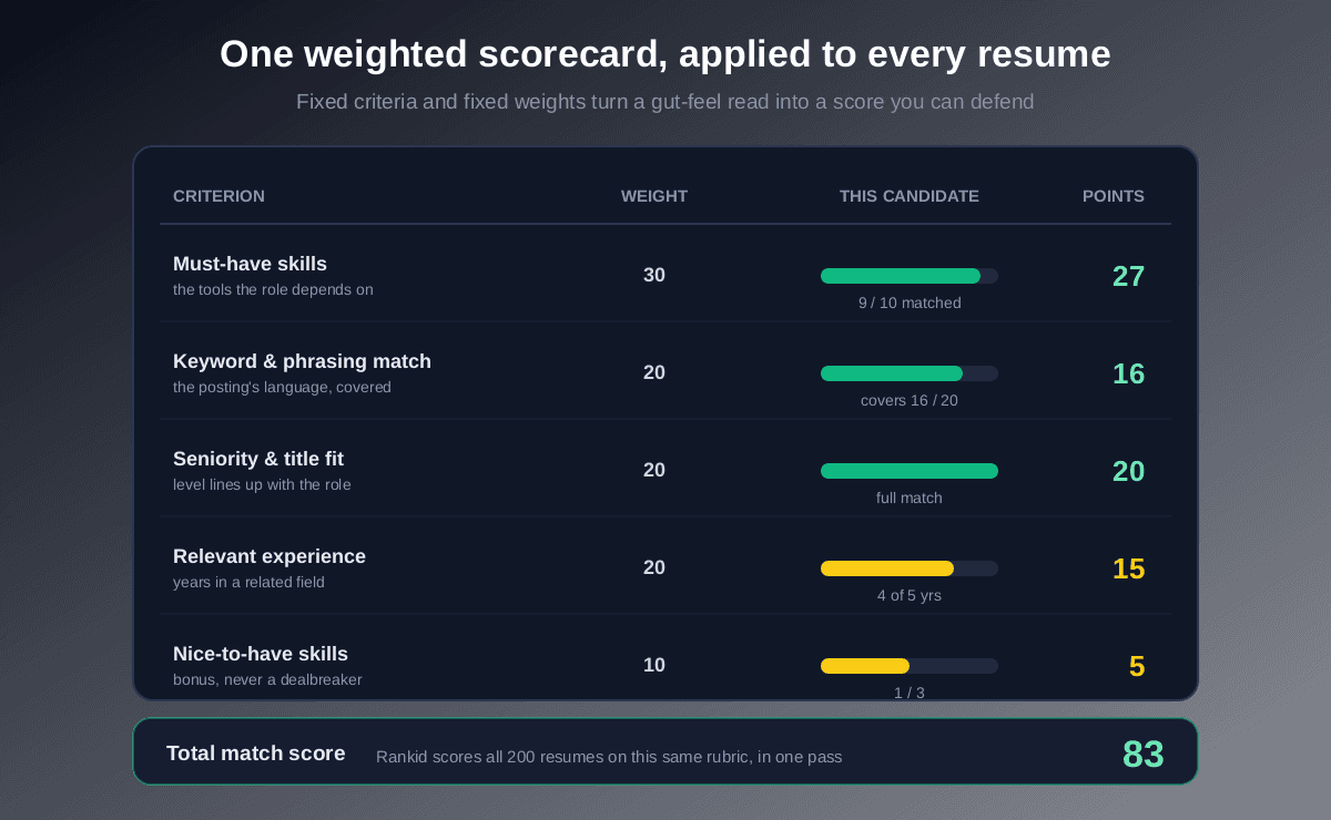 A weighted resume screening scorecard: must-have skills weighted 30 scoring 27, keyword match weighted 20 scoring 16, seniority weighted 20 scoring 20, relevant experience weighted 20 scoring 15, and nice-to-have skills weighted 10 scoring 5, for a total match score of 83