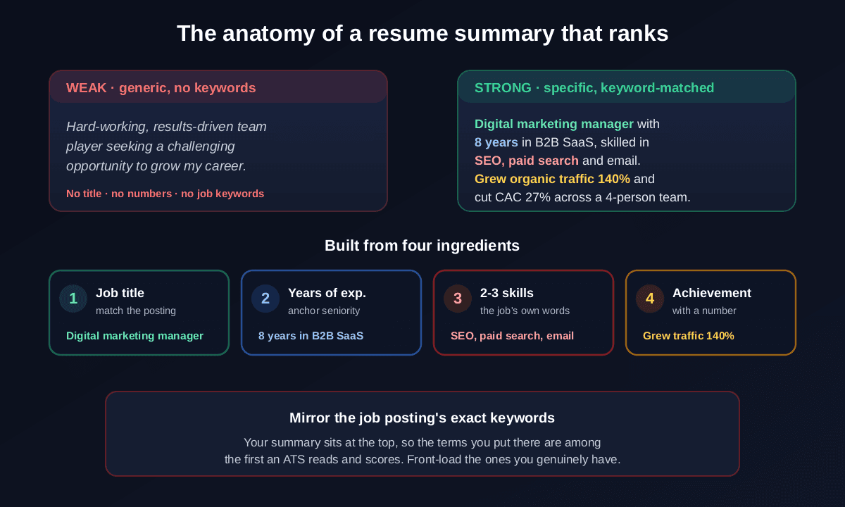 The anatomy of a professional resume summary: a weak generic version versus a strong version built from a job title, years of experience, two to three job-matched skills, and a signature achievement with a number, showing how the strong version mirrors the job posting's keywords.