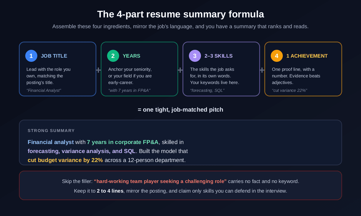 The four-part resume summary formula: job title plus years of experience plus two to three job-matched skills plus one achievement with a number, assembled into a strong example summary, with a reminder to skip generic filler and keep it to two to four lines