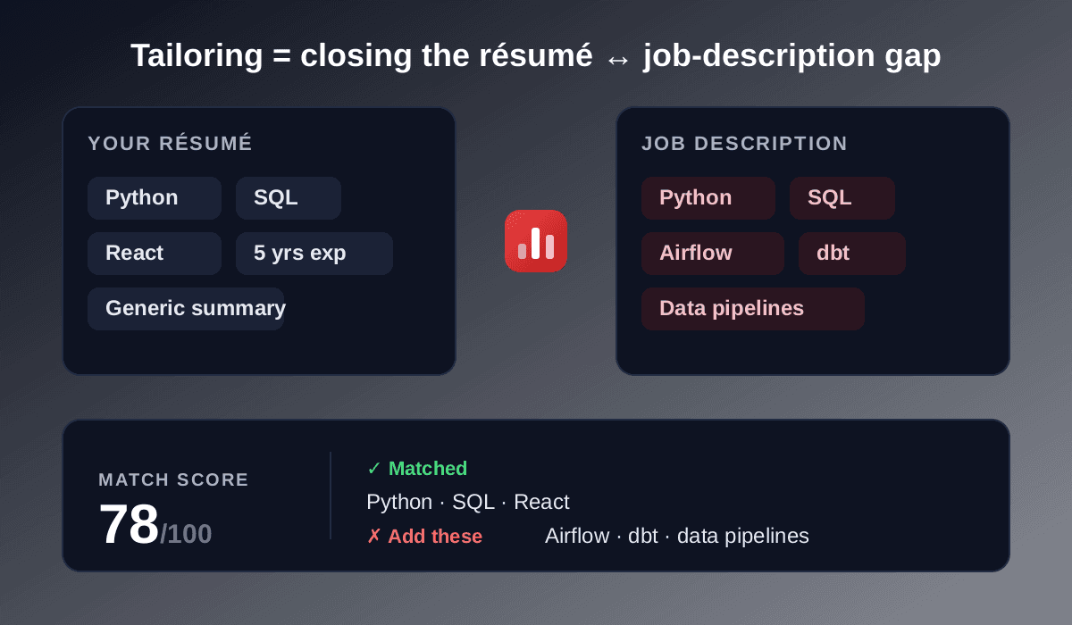 Diagram: a resume and a job description compared, producing a match score with matched and missing skills